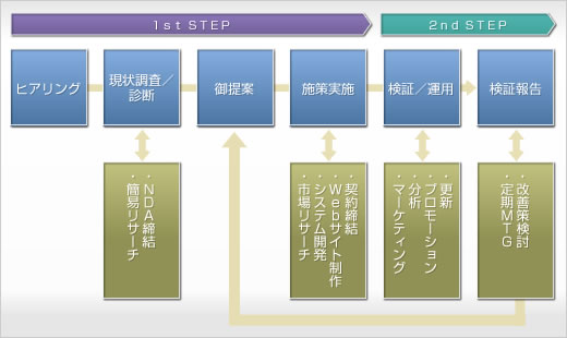 �^�c�܂ł��l����Web���j���[�A��������� ��{���P�t���[�T�v